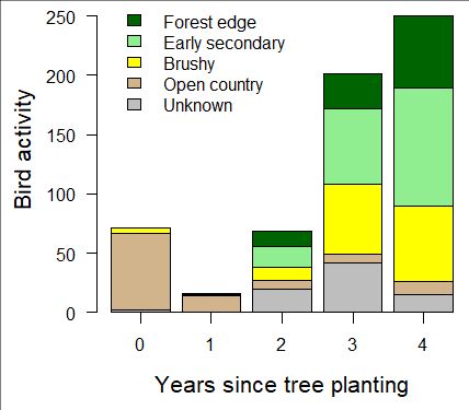 Bird Behavior in Forest and Field – Supporting Ecosystem Services and Disservices